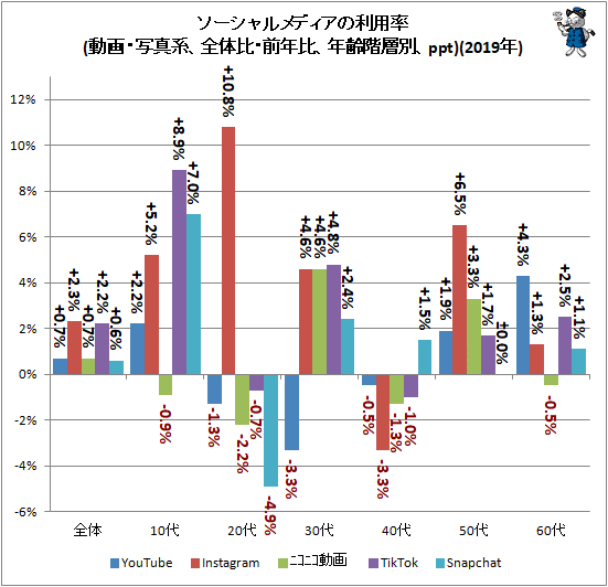 ↑ ソーシャルメディアの利用率(動画・写真系、全体比・前年比、年齢階層別、ppt)(2019年)