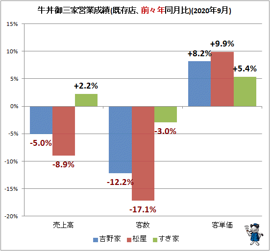 ↑ 牛丼御三家営業成績(既存店、前々年同月比)(2020年9月)