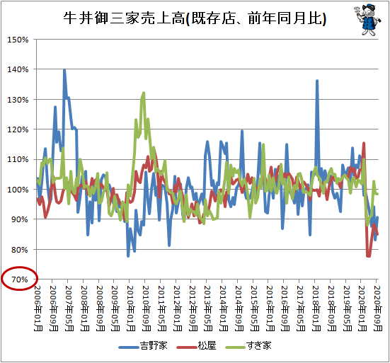 ↑ 牛丼御三家売上高(既存店、前年同月比)