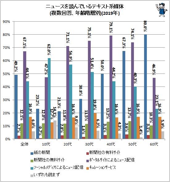 ↑ ニュースを読んでいるテキスト系媒体(複数回答、年齢階層別)(2019年)