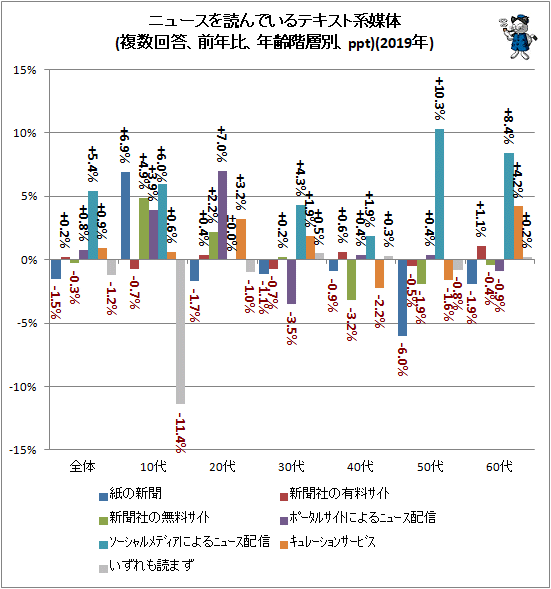 ↑ ニュースを読んでいるテキスト系媒体(複数回答、前年比、年齢階層別、ppt)(2019年)