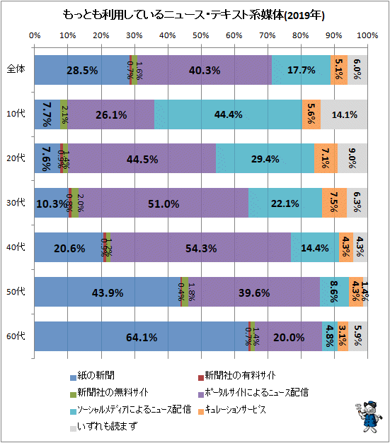 ↑ もっとも利用しているニュース・テキスト系媒体(2019年)