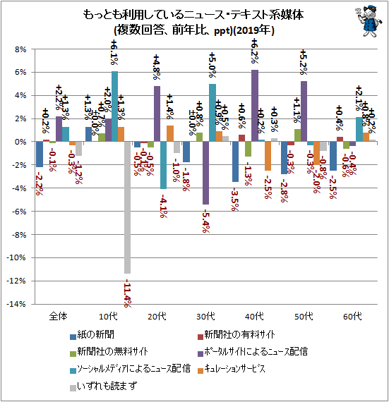 ↑ もっとも利用しているニュース・テキスト系媒体(複数回答、前年比、ppt)(2019年)
