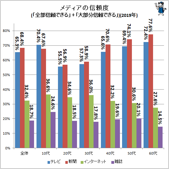 ↑ メディアの信頼度(「全部信頼できる」+「大部分信頼できる」)(2019年)