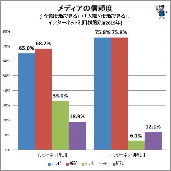 ↑ メディアの信頼度(「全部信頼できる」+「大部分信頼できる」、インターネット利用状態別)(2019年)