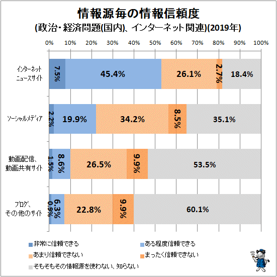 ↑ 情報源毎の情報信頼度(政治・経済問題(国内)、インターネット関連)(2019年)