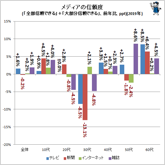 ↑ メディアの信頼度(「全部信頼できる」+「大部分信頼できる」、前年比、ppt)(2019年)