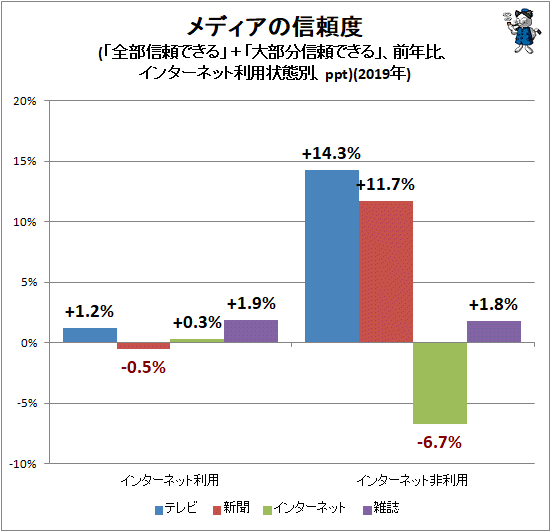 ↑ メディアの信頼度(「全部信頼できる」+「大部分信頼できる」、前年比、インターネット利用状態別、ppt)(2019年)
