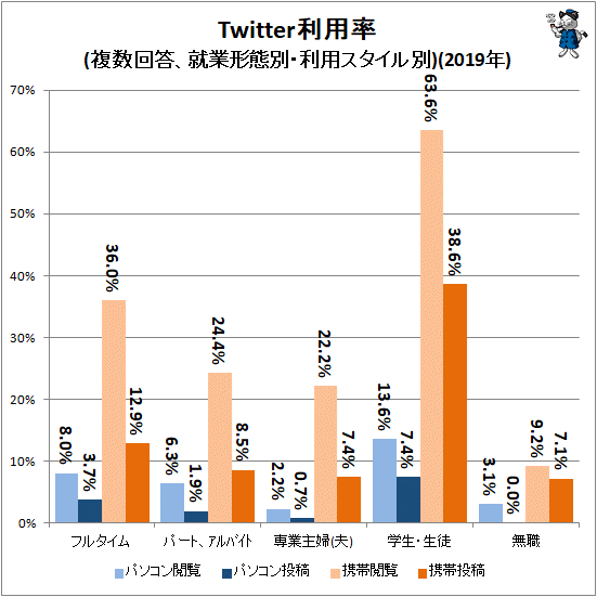 ↑ Twitter利用率(複数回答、就業形態別・利用スタイル別)(2019年)