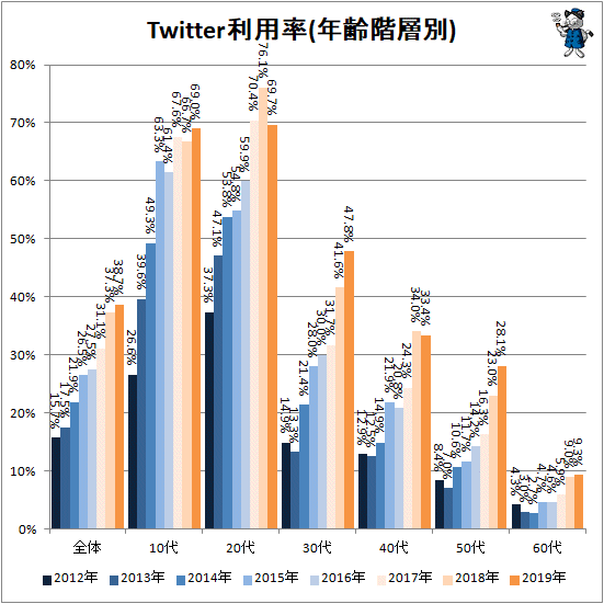 ↑ Twitter利用率(年齢階層別)