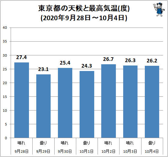↑ 東京都の天候と最高気温(度)(2020年9月28日-10月4日)
