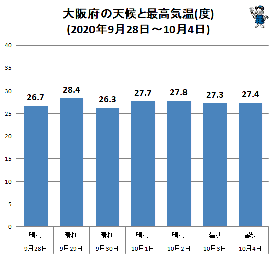 ↑ 大阪府の天候と最高気温(度)(2020年9月28日-10月4日)