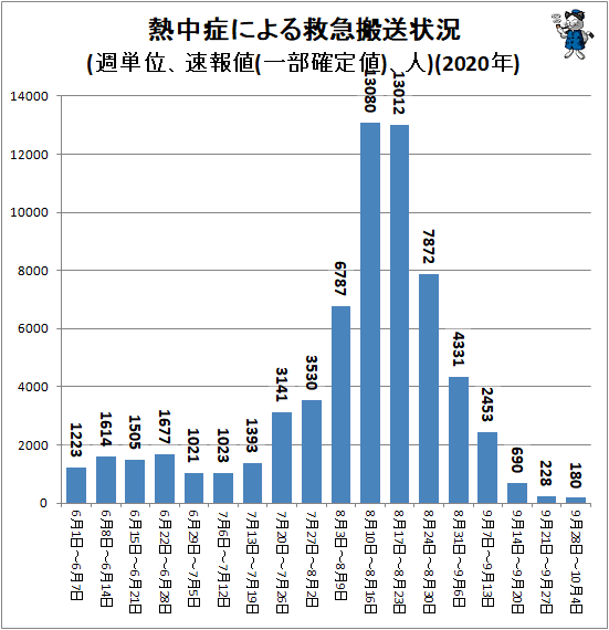 ↑ 熱中症による救急搬送状況(週単位、速報値(一部確定値)、人)(2020年)