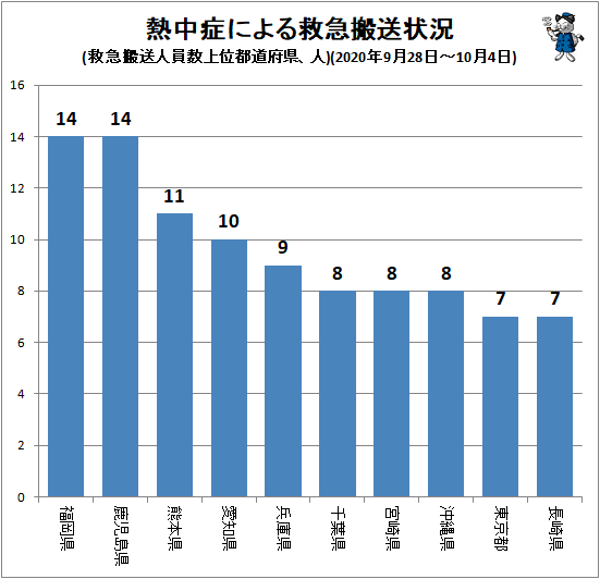 ↑ 熱中症による救急搬送状況(救急搬送人員数上位都道府県、人)(2020年9月28日-10月4日)