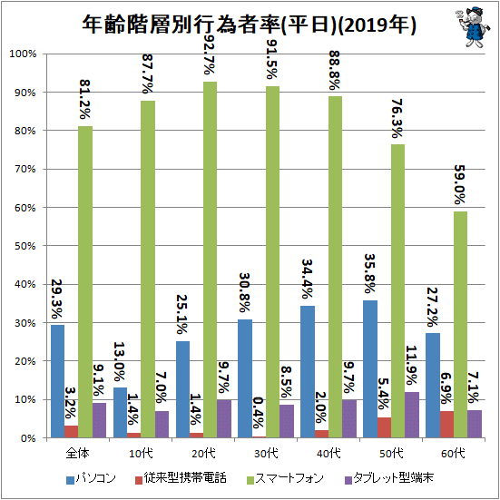 ↑ 年齢階層別行為者率(平日)(2019年)