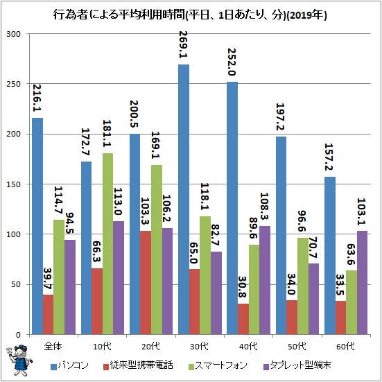 ↑ 行為者による平均利用時間(平日、1日あたり、分)(2018年)