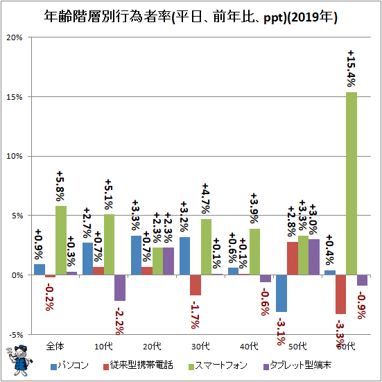 ↑ 年齢階層別行為者率(平日、前年比、ppt)(2019年)
