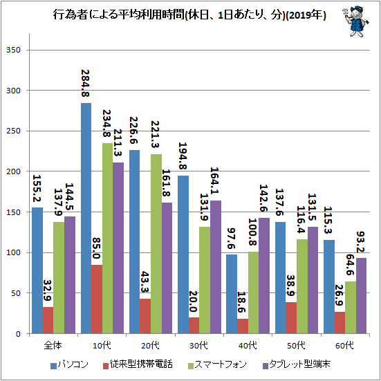 ↑ 行為者による平均時間(休日、1日あたり、分)(2019年)