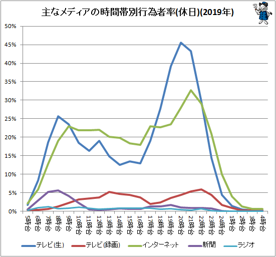 ↑ 主なメディアの時間帯別行為者率(休日)(2019年)
