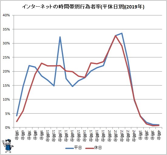 ↑ インターネットの時間帯別行為者率(平休日別)(2019年)