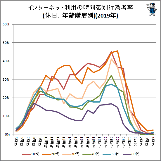 ↑ インターネット利用の時間帯別行為者率(休日、年齢階層別)(2019年)
