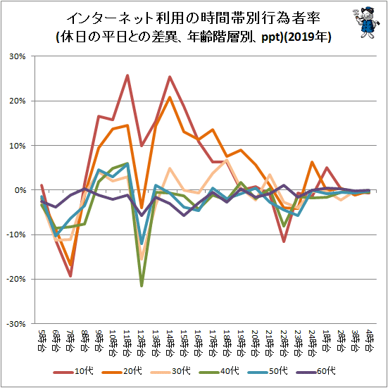 ↑ インターネット利用の時間帯別行為者率(休日の平日との差異、年齢階層別、ppt)(2019年)