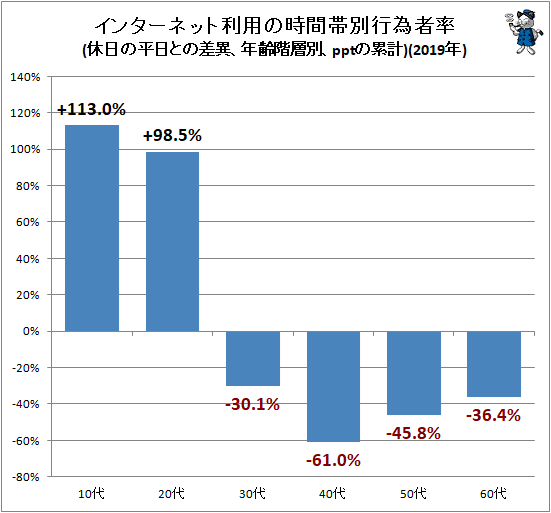 ↑ インターネット利用の時間帯別行為者率(休日の平日との差異、年齢階層別、pptの累計)(2019年)