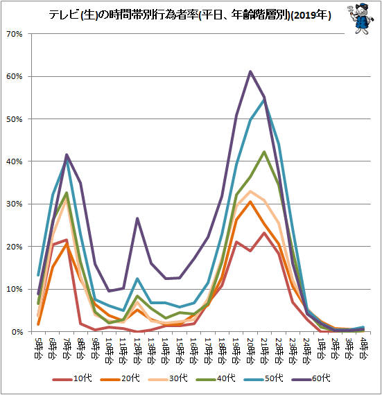 ↑ テレビ(生)の時間帯別行為者率(平日、年齢階層別)(2019年)(再録)