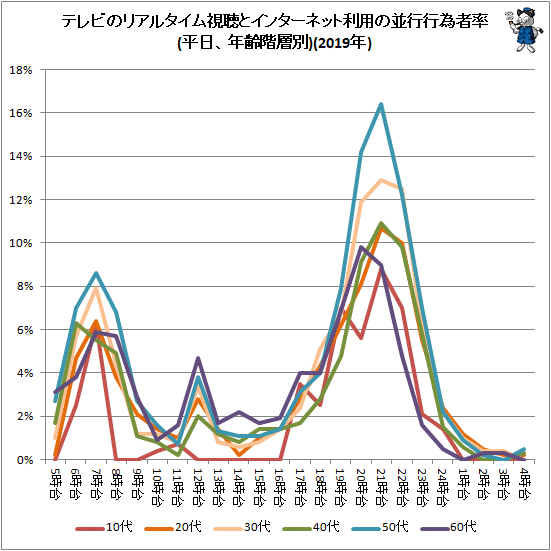 ↑ テレビのリアルタイム視聴とインターネット利用の並行行為者率(平日、年齢階層別)(2019年)