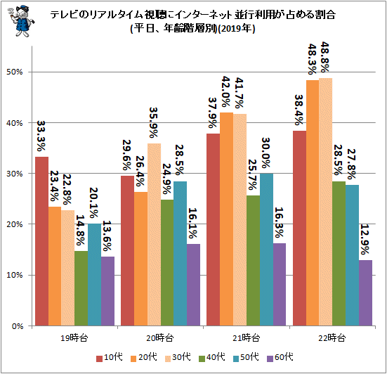 ↑ テレビのリアルタイム視聴にインターネット並行利用が占める割合(平日、年齢階層別)(2019年)