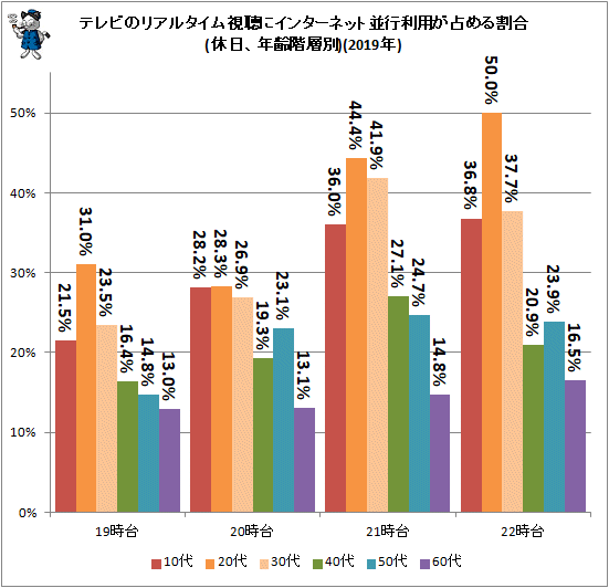 ↑ テレビのリアルタイム視聴にインターネット並行利用が占める割合(休日、年齢階層別)(2019年)