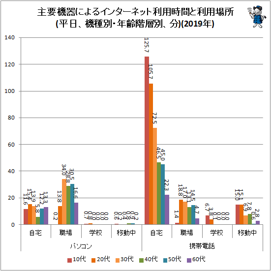 ↑ 主要機器によるインターネット利用時間と利用場所(平日、機種別・年齢階層別、分)(2019年)