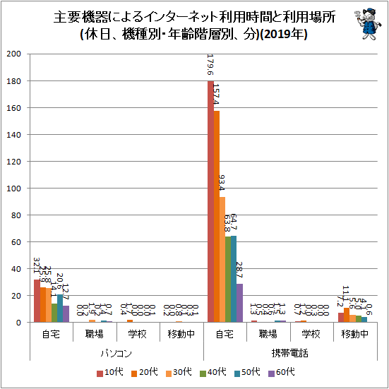 ↑ 主要機器によるインターネット利用時間と利用場所(休日、機種別・年齢階層別、分)(2019年)