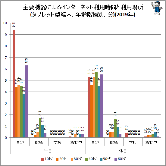 ↑ 主要機器によるインターネット利用時間と利用場所(タブレット型端末、年齢階層別、分)(2019年)