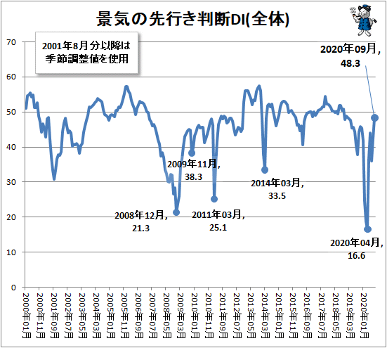 ↑ 景気の先行き判断DI(全体)