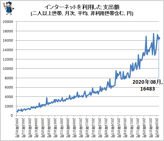 ↑ インターネットを利用した支出額(二人以上世帯、月次、平均、非利用世帯含む、円)
