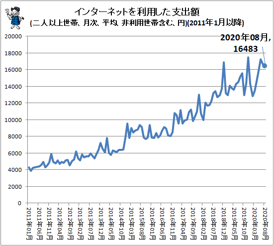 ↑ インターネットを利用した支出額(二人以上世帯、月次、平均、非利用世帯含む、円)(2011年1月以降)