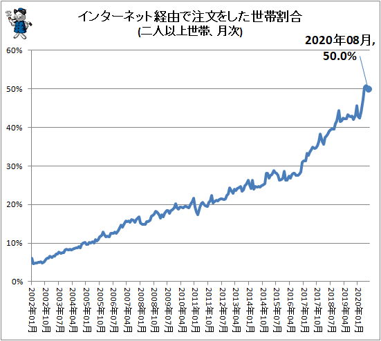 ↑ インターネット経由で注文をした世帯割合(二人以上世帯、月次)