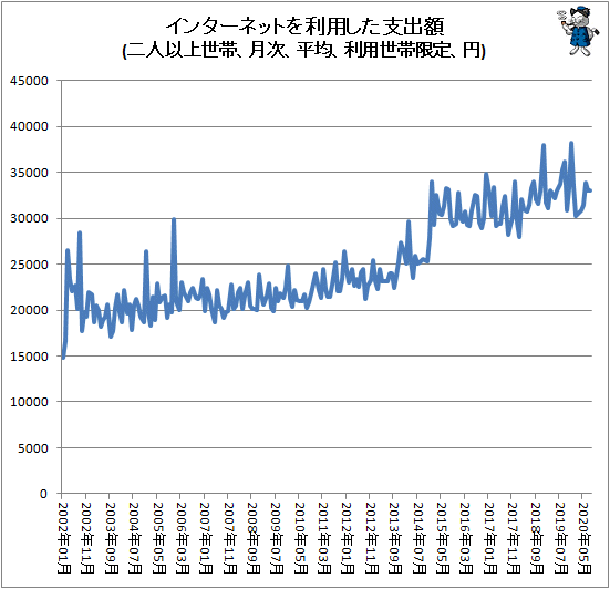 ↑ インターネットを利用した支出額(二人以上世帯、月次、平均、利用世帯限定、円)