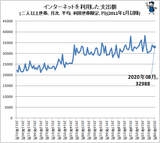 ↑ インターネットを利用した支出額(二人以上世帯、月次、平均、利用世帯限定、円)(2011年1月以降)