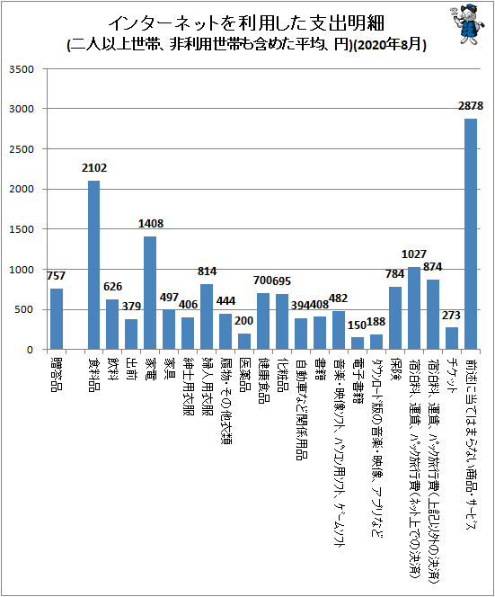 ↑ インターネットを利用した支出明細(二人以上世帯、非利用世帯も含めた平均、円)(2020年8月)