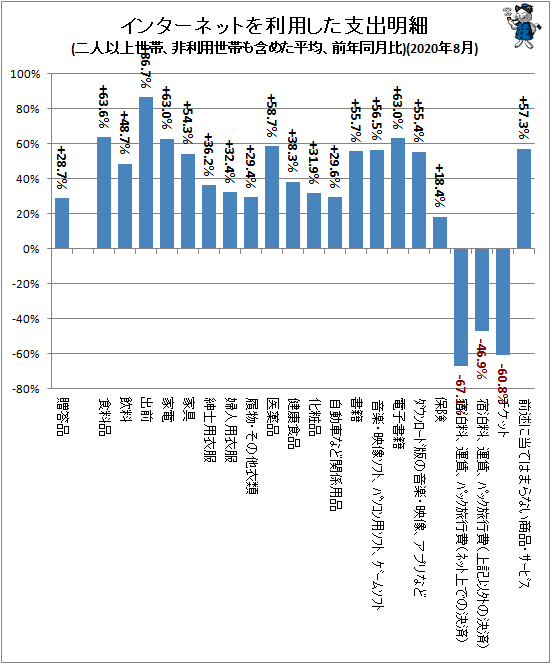 ↑ インターネットを利用した支出明細(二人以上世帯、非利用世帯も含めた平均、前年同月比)(2020年8月)