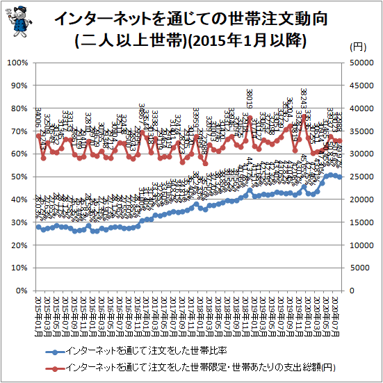 ↑ インターネットを通じての世帯注文動向(二人以上世帯)(2015年1月以降)