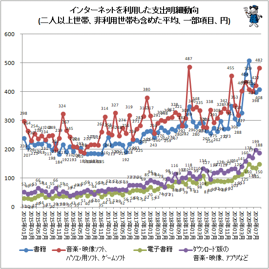 ↑ インターネットを利用した支出明細動向(二人以上世帯、非利用世帯も含めた平均、一部項目、円)