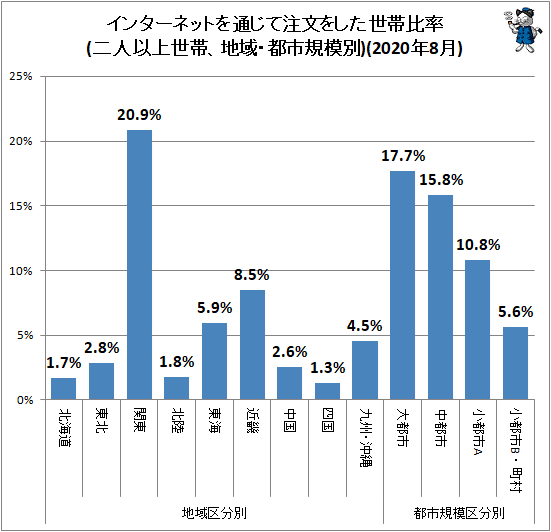 ↑ 地域・都市規模別インターネットを通じて注文をした世帯比率(二人以上世帯)(2020年8月)