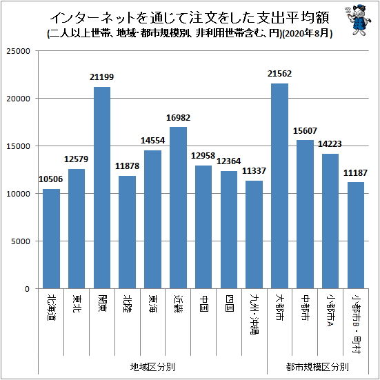 ↑ 地域・都市規模別インターネットを通じて注文をした支出平均額(二人以上世帯、非利用世帯含む、円)(2020年8月)