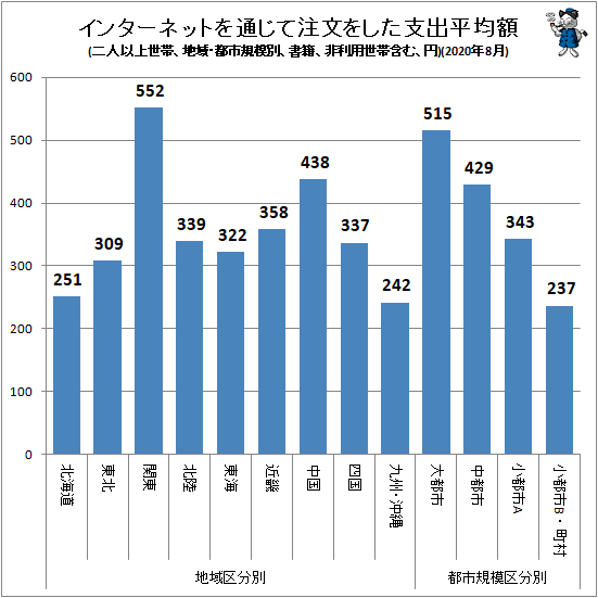 ↑ インターネットを通じて注文をした支出平均額(地域・都市規模別、二人以上世帯、書籍、非利用世帯含む、円)(2020年8月)