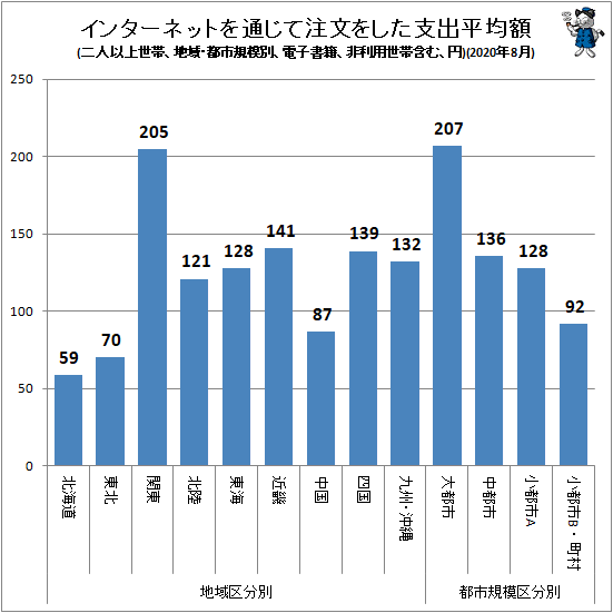 ↑ インターネットを通じて注文をした支出平均額(地域・都市規模別、二人以上世帯、電子書籍、非利用世帯含む、円)(2020年8月)