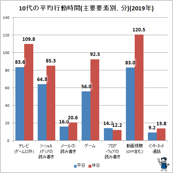 ↑ 10代の平均行動時間(主要要素別、分)(2019年)