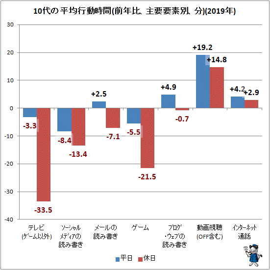 ↑ 10代の平均行動時間(前年比、主要要素別、分)(2019年)